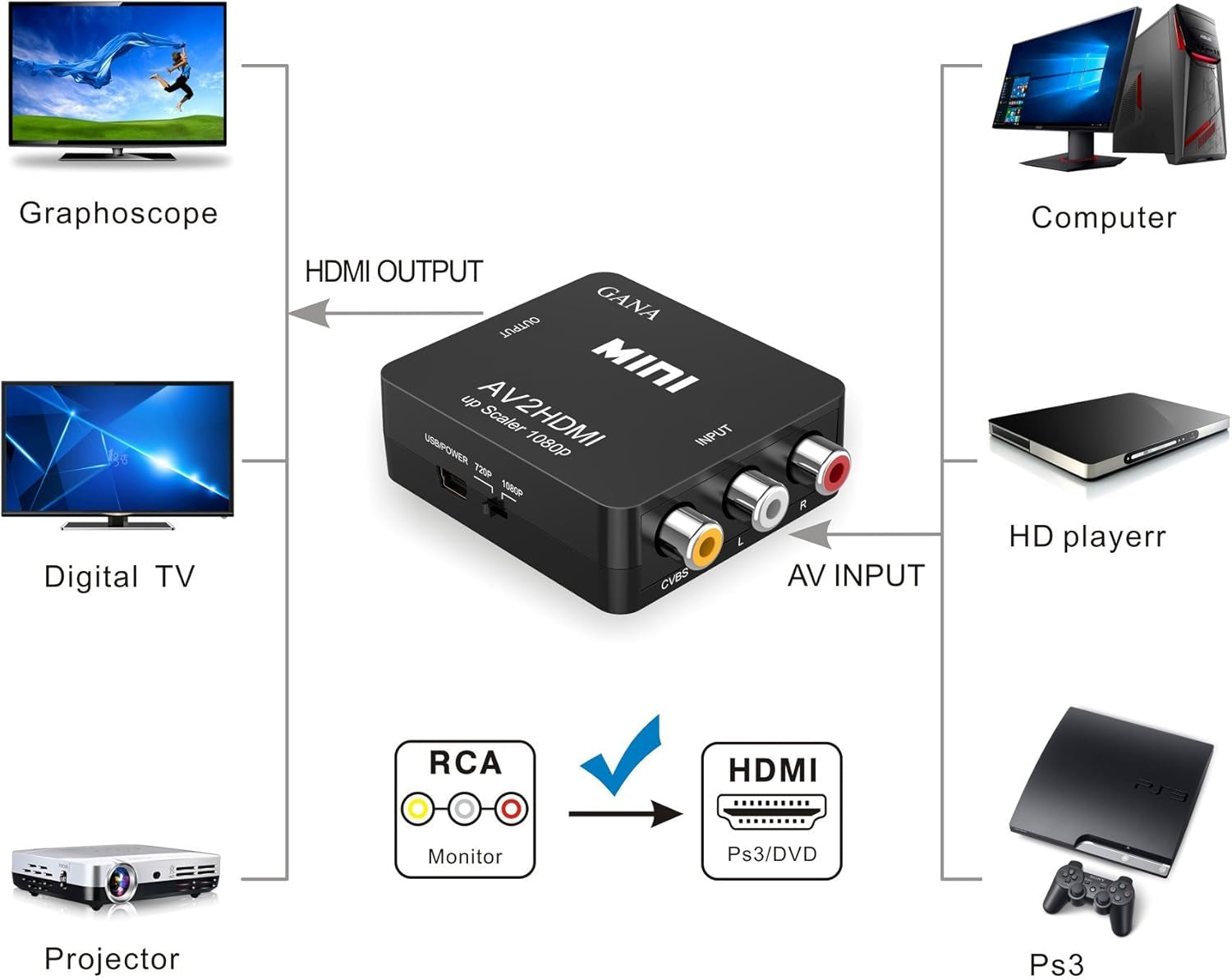 RCA to HDMI, 1080P Mini RCA Composite CVBS AV to HDMI Video Audio Converter Adapter Supporting PAL/NTSC with USB Charge Cable for PC Laptop Xbox PS4 PS3 TV STB VHS VCR Camera DVD